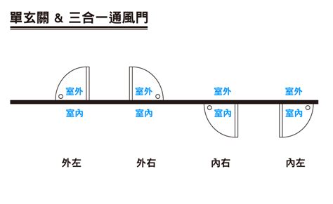 開門方向標示|【開門方向圖示】想裝修房子卻看不懂平面圖？開門方向圖示、尺。